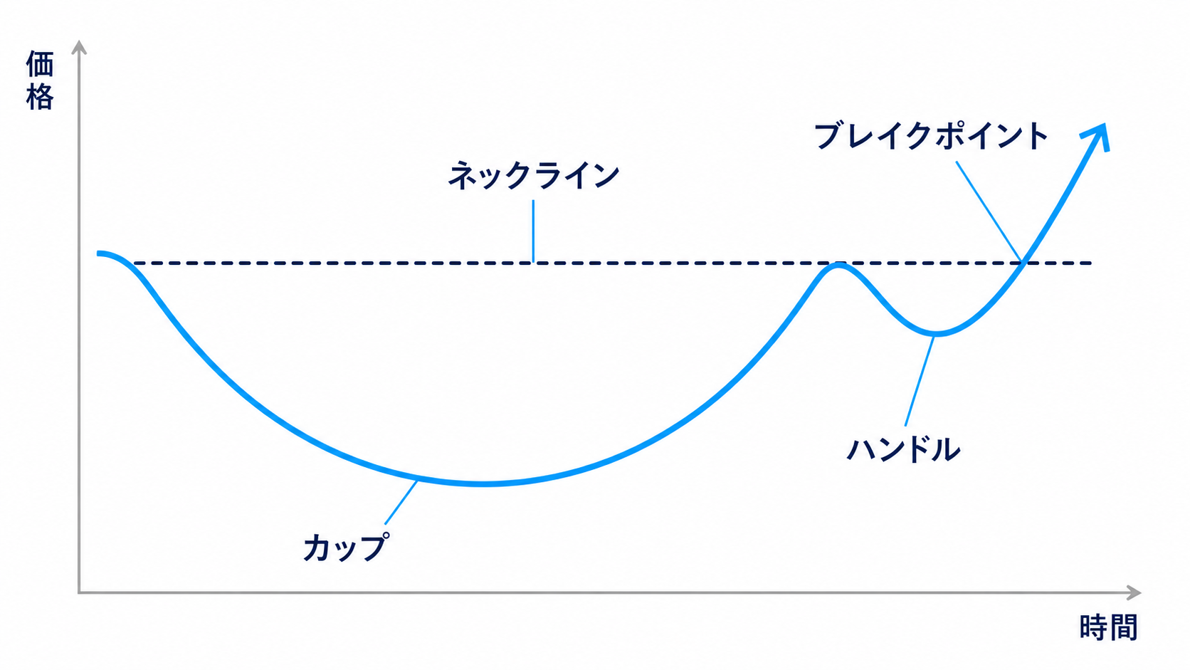 カップアンドハンドルの基本形