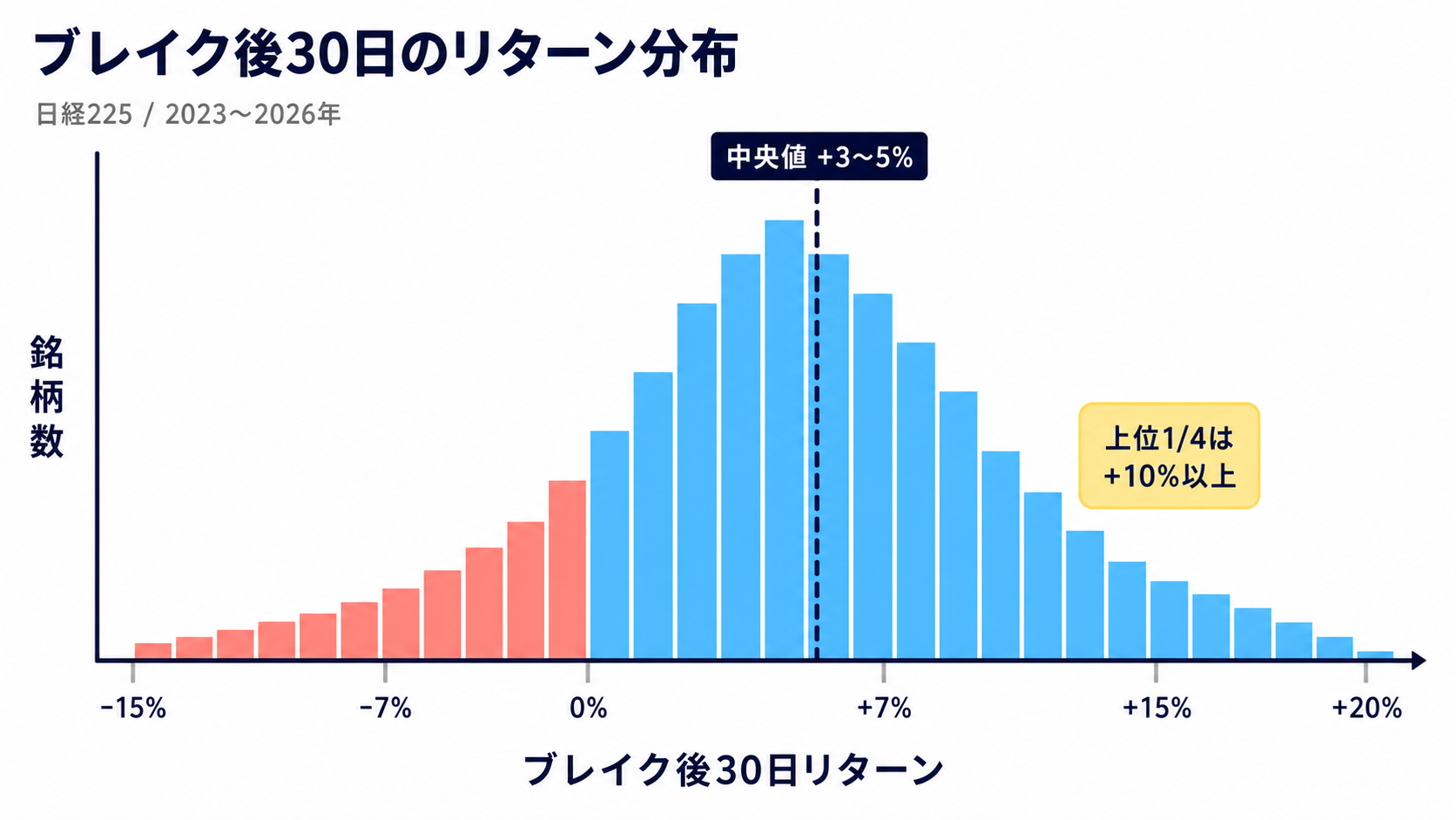 値動き分布のイメージ