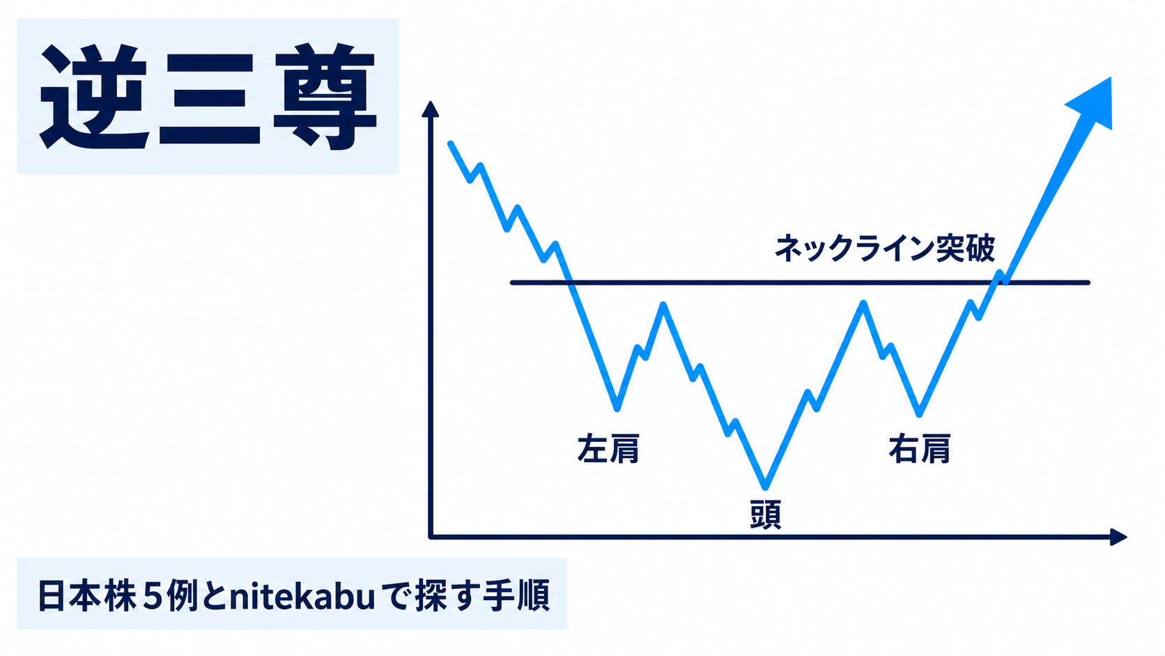 逆三尊パターンの図解とネックラインブレイクのポイント